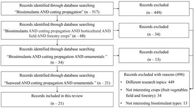 Application of commercial seaweed extract-based biostimulants to enhance adventitious root formation in ornamental cutting propagation protocols: a review